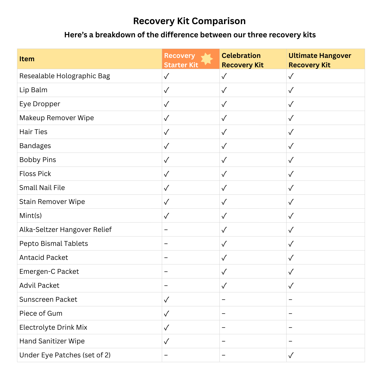 Comparison chart of Celebration Essentials, Hangover Recovery, and Premium Hangover Recovery kits