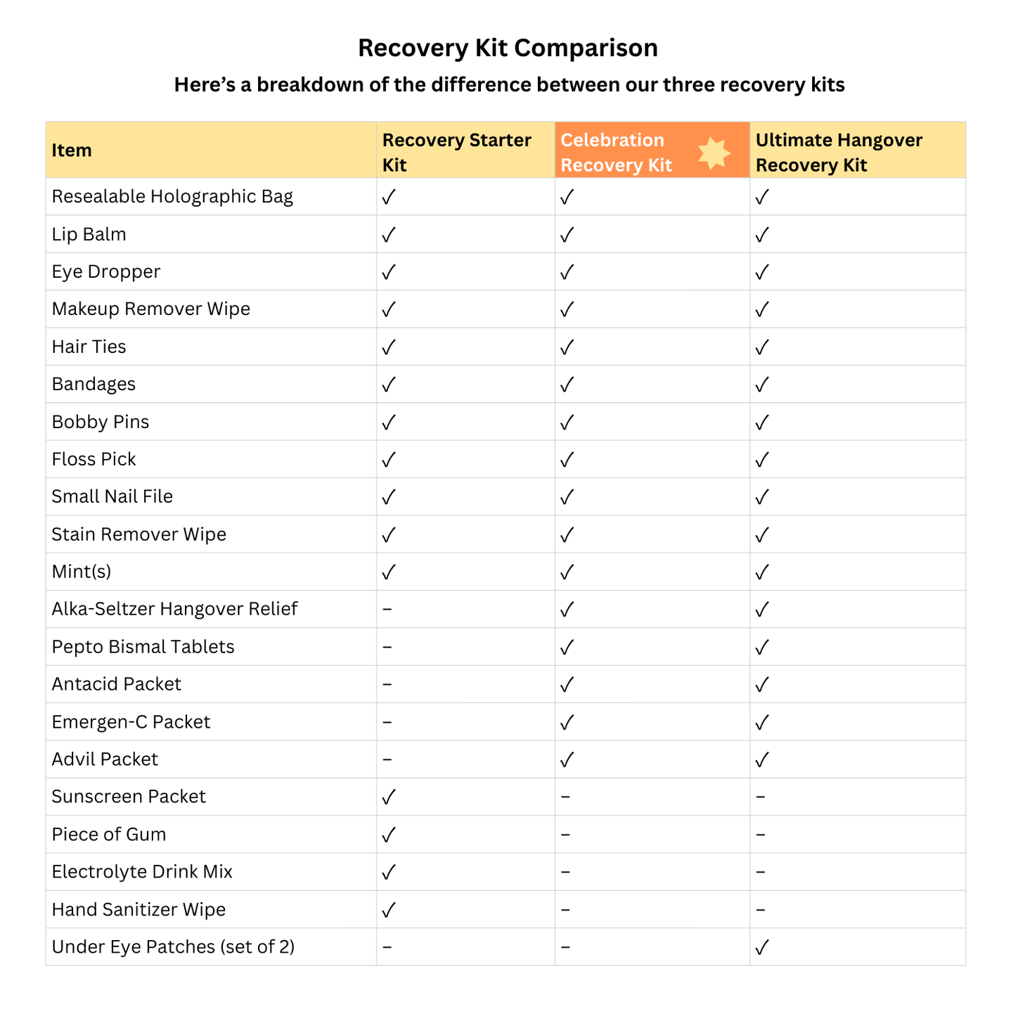 Comparison chart of Celebration Essentials, Hangover Recovery, and Premium Hangover Recovery kits