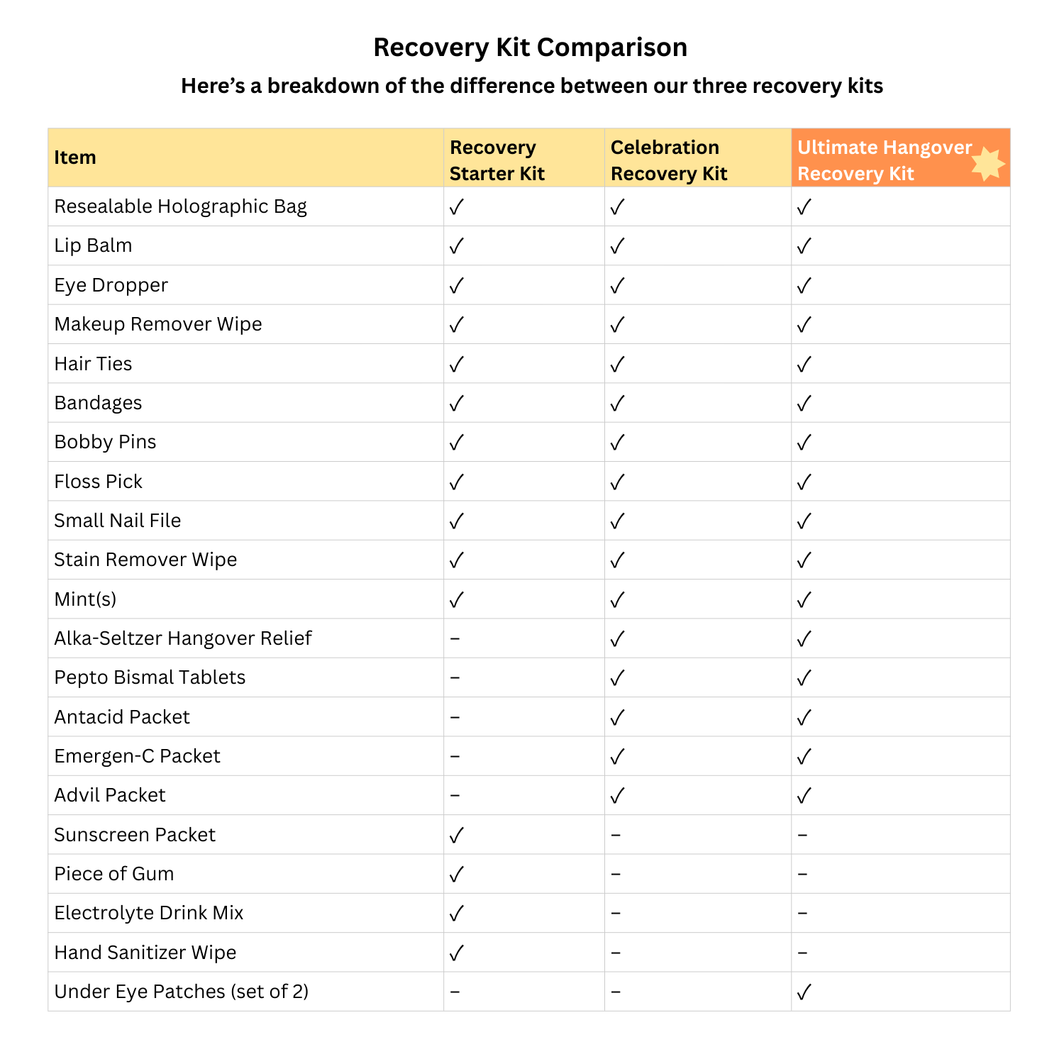 Comparison chart of Celebration Essentials, Hangover Recovery, and Premium Hangover Recovery kits